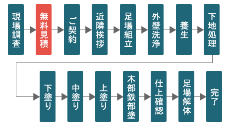 リフォーム工事のおおまかな流れ