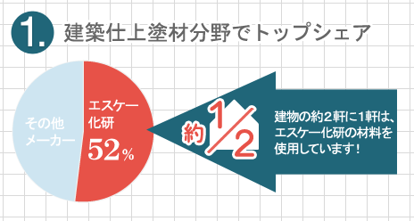 建築仕上塗材分野でトップシェア