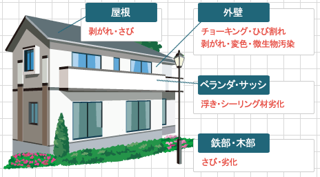 塗り替えのサイン（目安）